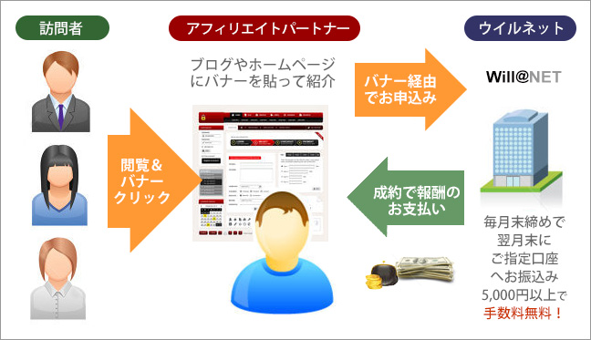 アフィリエイトの仕組み図解