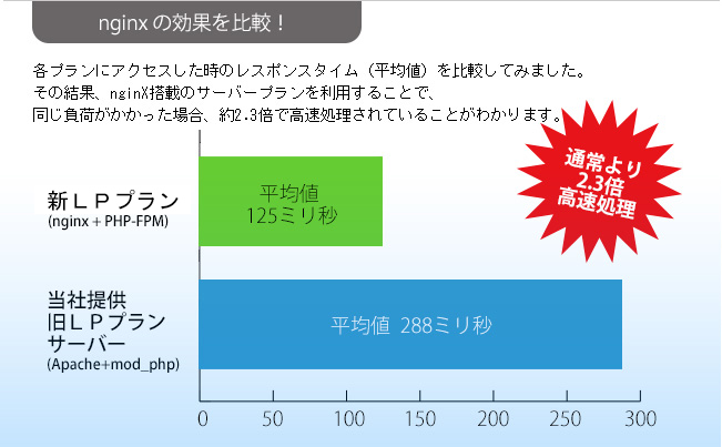 nginx の効果を比較！通常より２．３倍高速処理