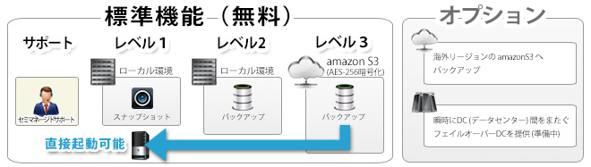 複数のOS、ハード構成の中からお客様自身によるBTO形式でお選び頂く、クラウドサー バー「パブリック クラウド 型」