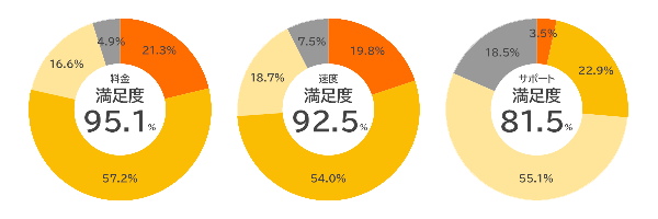 ahamo光の料金と速度とサポートの満足度のグラフ