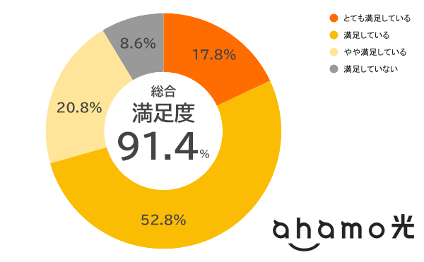 ahamo光の総合満足度のグラフ