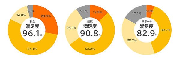 GMOとくとくBB光の料金と速度とサポートの満足度のグラフ