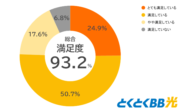 GMOとくとくBB光の総合満足度のグラフ