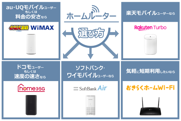 ホームルーターの選び方を説明したイラスト