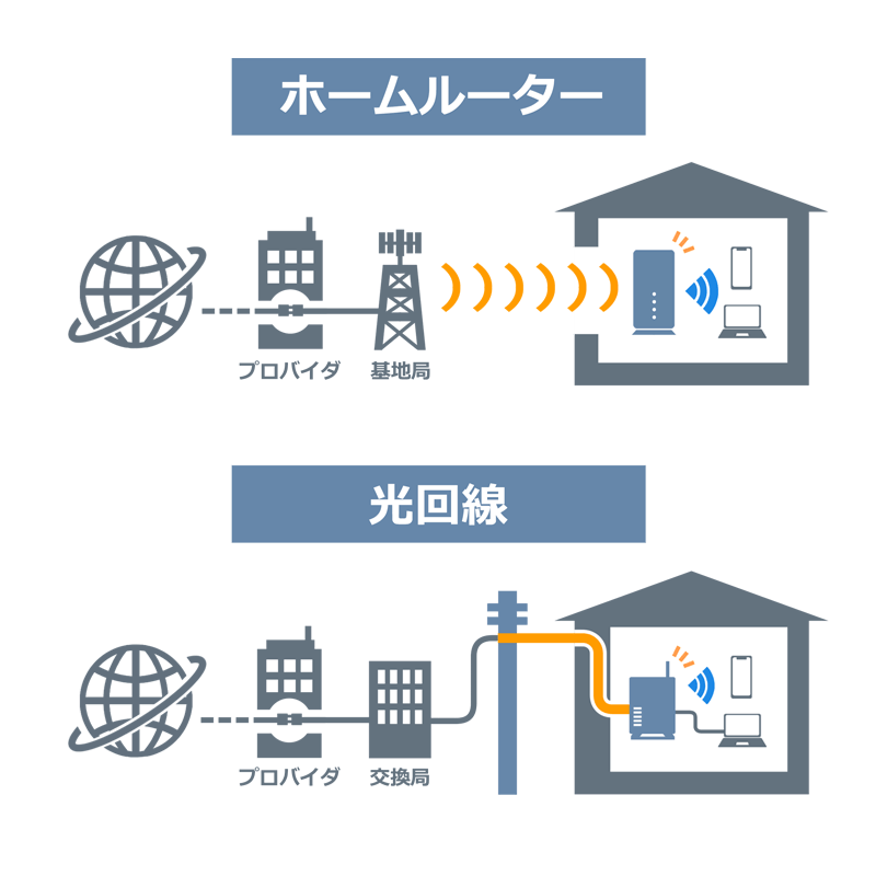 ホームルーターと光回線のインターネットに繋がる仕組みの比較