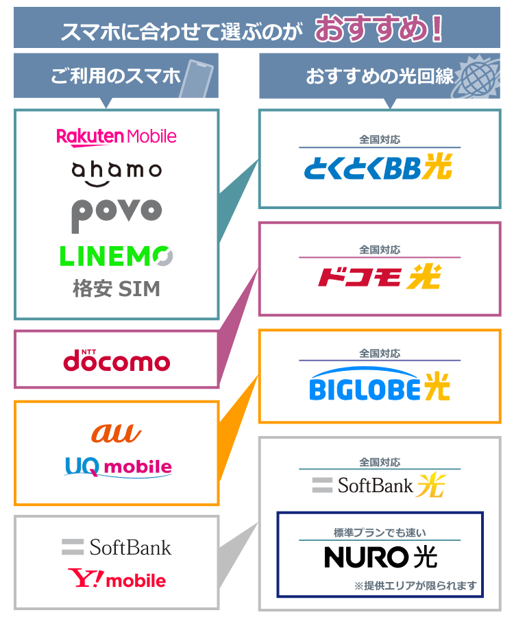 光回線おすすめの選び方を表したイラスト