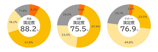 楽天ひかりの料金と速度とサポートの満足度のグラフ