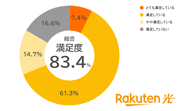 楽天ひかりの総合満足度のグラフ